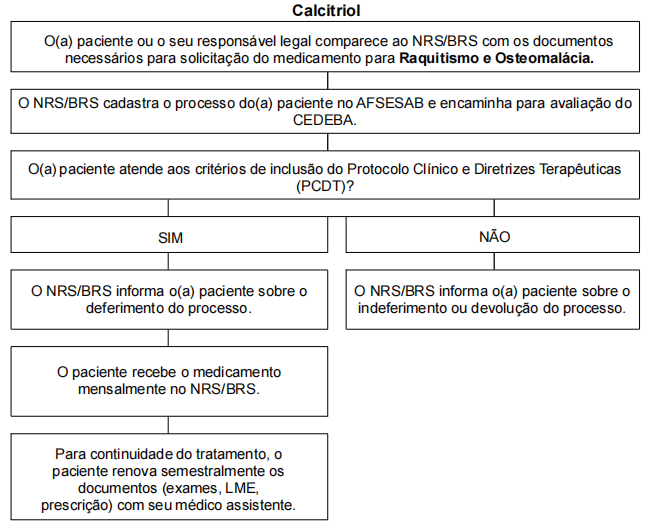 Fluxo de acesso para Núcleos Regionais de Saúde (NRS) e/ou Bases Regionais de Saúde (BRS) - Antigas Dires