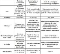 Comparação testes coronavírus