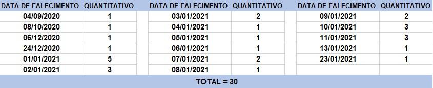 Tabela de Óbitos - 24012021