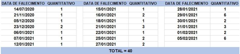Tabela de óbitos 06.02.2021