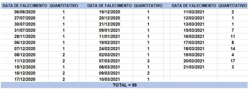 Tabela de Óbitos - 21-03-21
