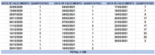 Tabela de óbitos 26.03.2021