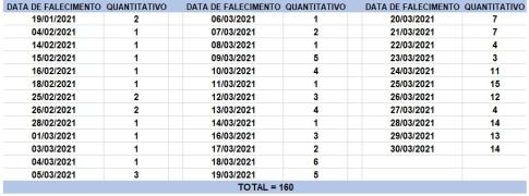 Tabela de óbitos 31.03.2021