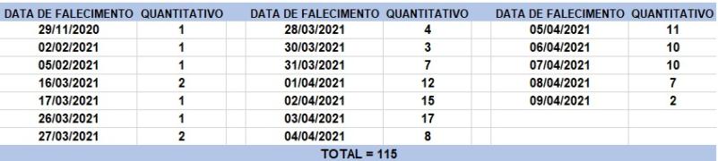 Tabela de óbitos 09.04.2021