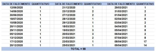 Tabela de óbitos 10.04.2021