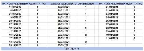 Tabela de óbitos 11.04.2021