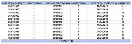 Tabela de óbitos_07042021