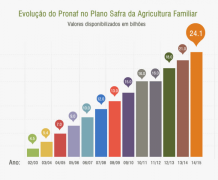 Evolucao_Pronaf_Plano_Safra.png