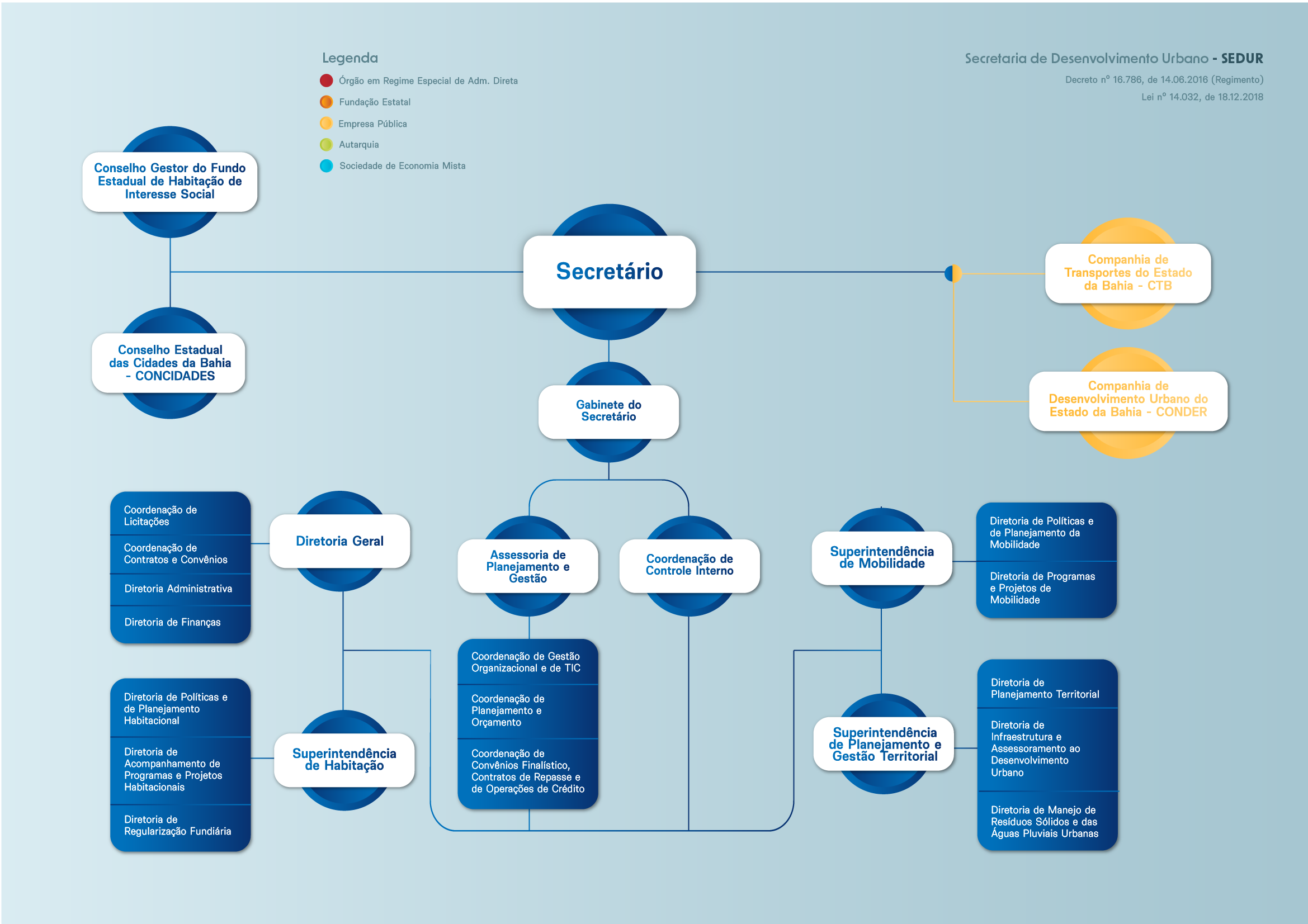 Organograma sedur atualizsado
