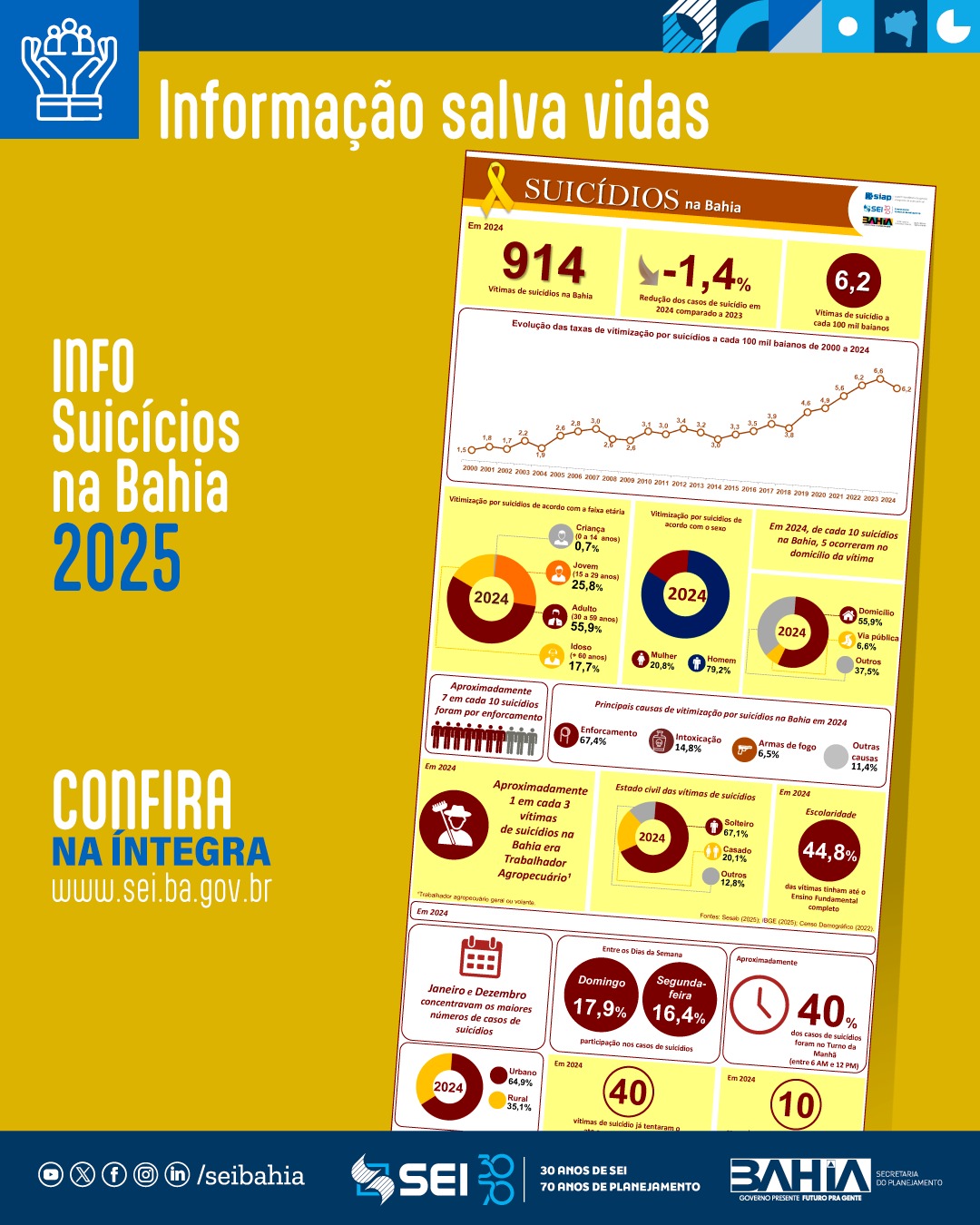 Setembro Amarelo - SEI divulga dados para prevenção ao suicídio na Bahia