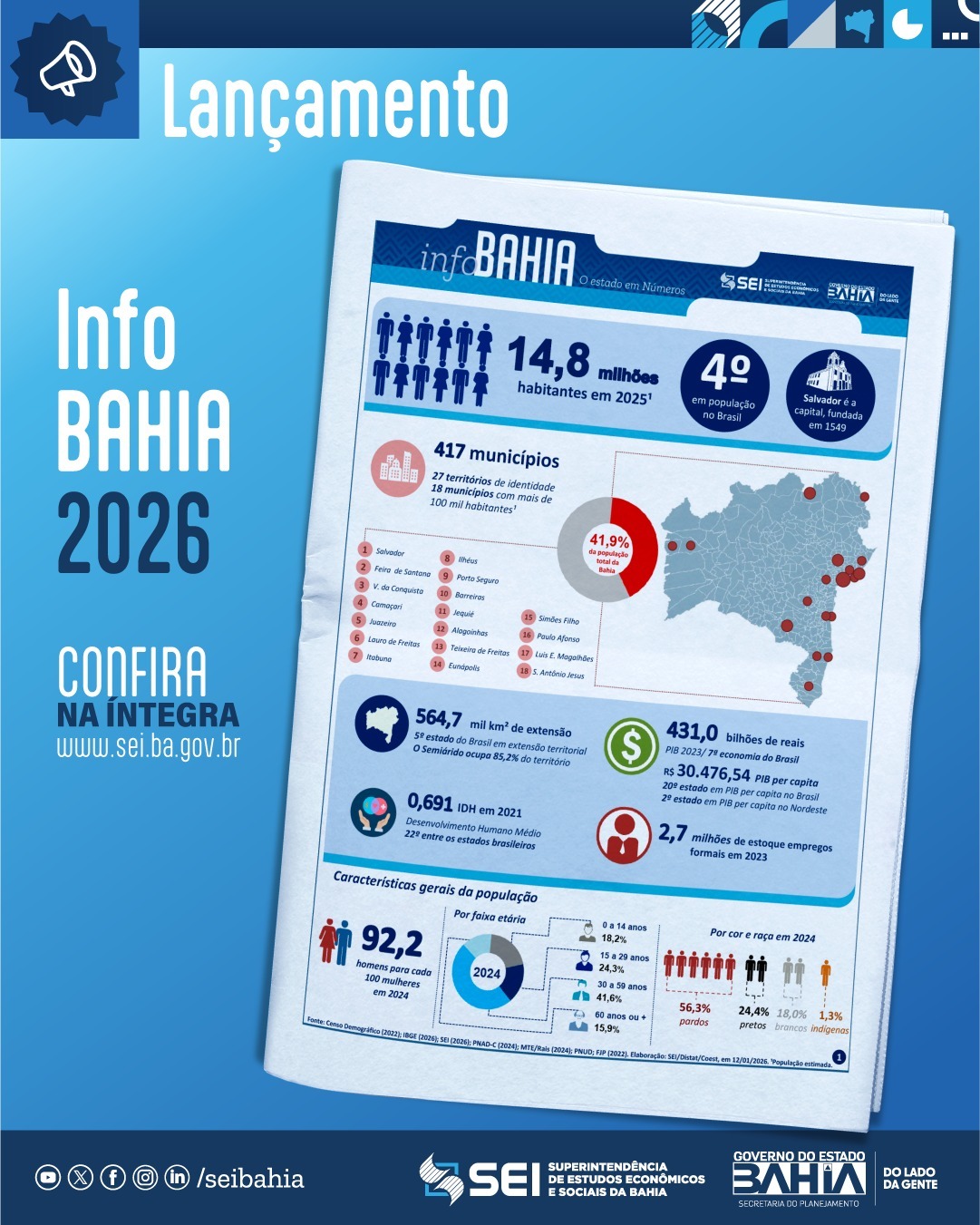 Apenas 18 municípios concentram 42% da população da Bahia