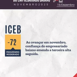 Ao avançar em novembro, confiança do empresariado baiano emenda a terceira alta seguida