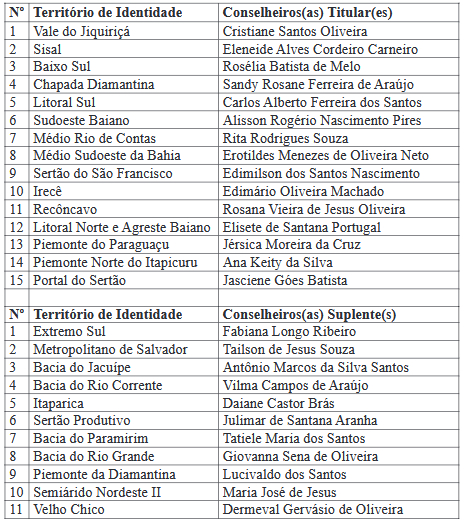 Lista dos novos membros dos Colegiados territoriais