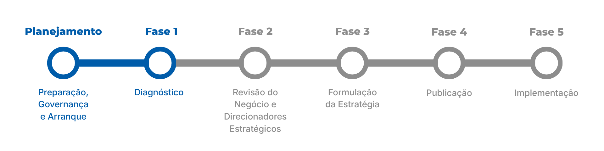 Status da Elaboração do PLANESP