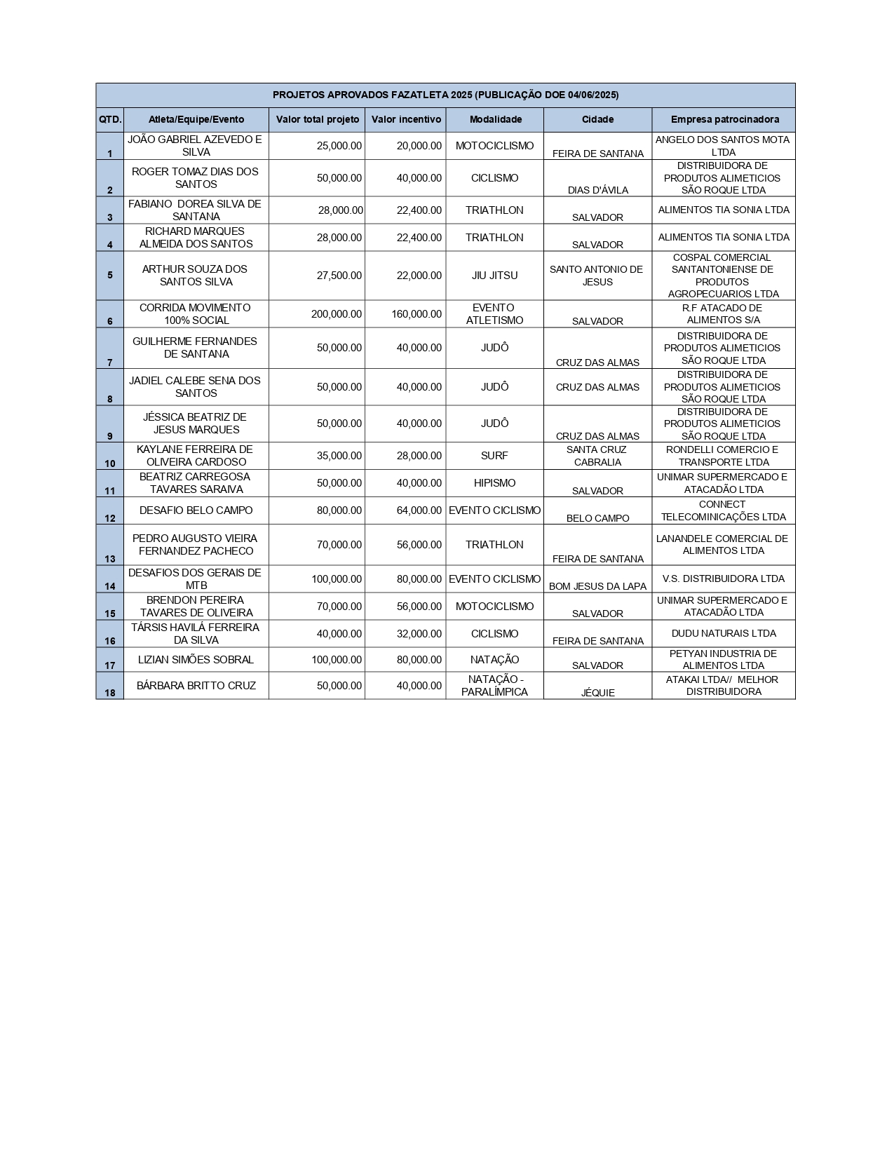 Lista de projetos contemplados - 04 de junho de 2025