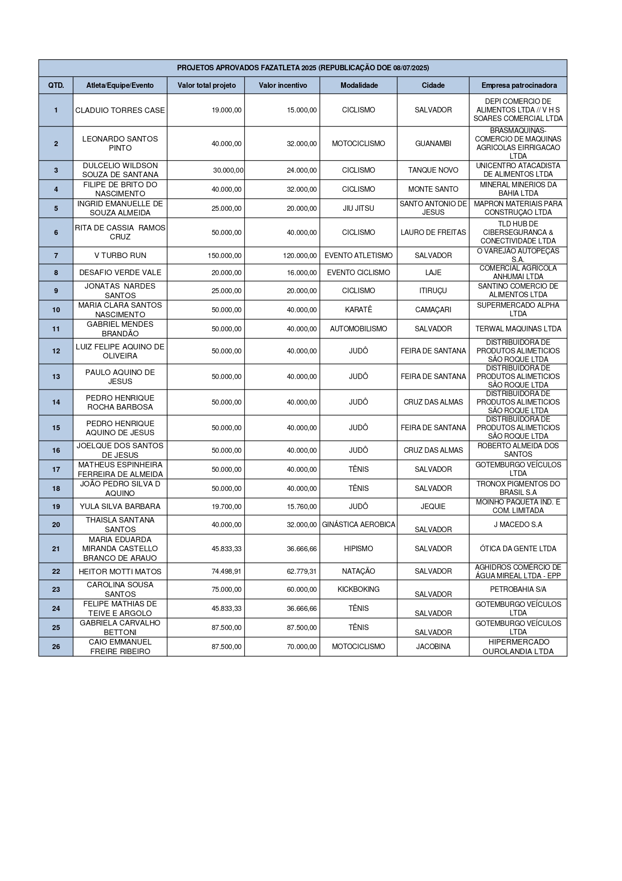 Lista de projetos contemplados - 08 de julho de 2025
