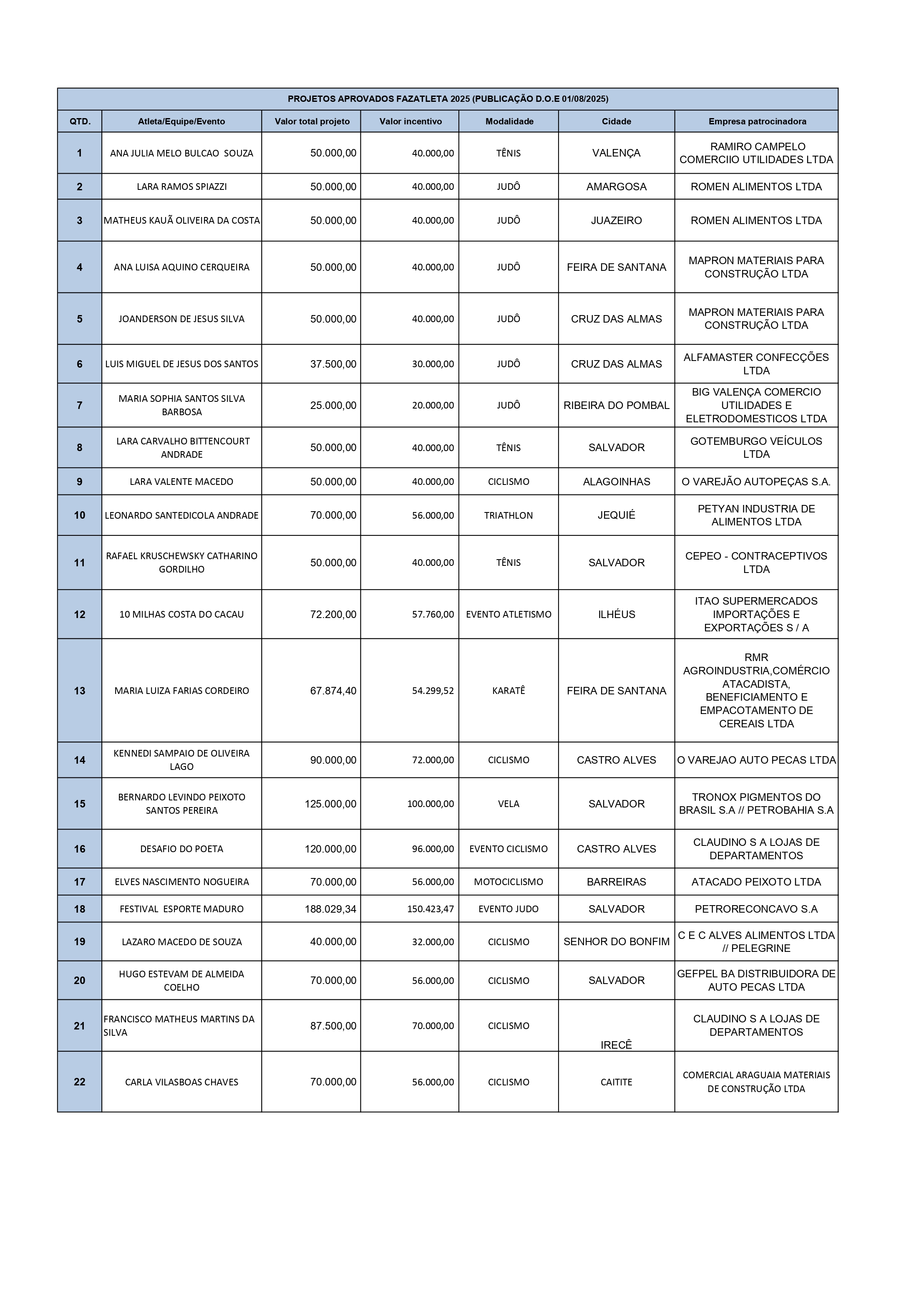 Lista de projetos contemplados - 1º de agosto de 2025 