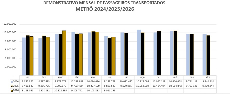 Passageiros Transportados JUN 2026